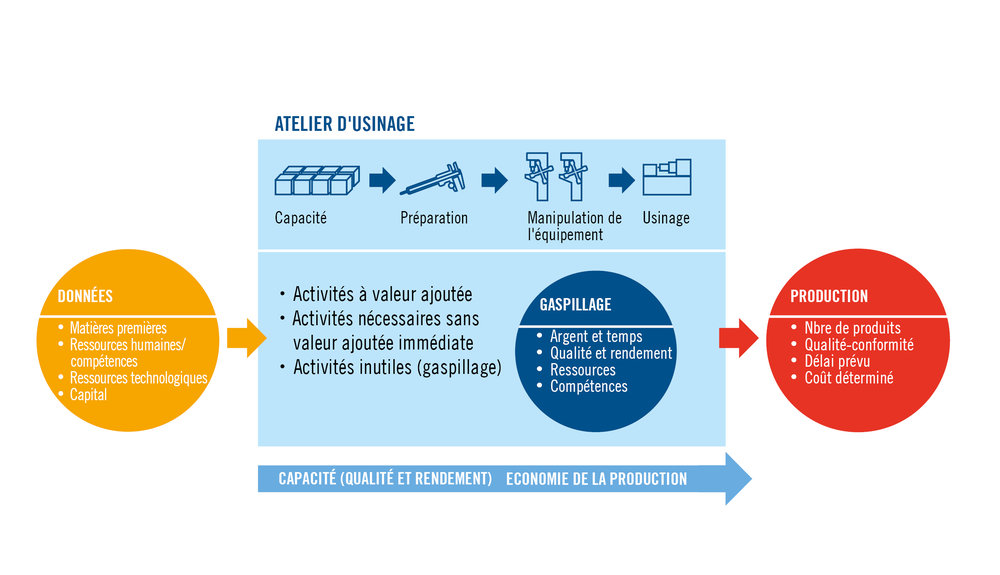 Approche pratique du contrôle du gaspillage pendant la fabrication